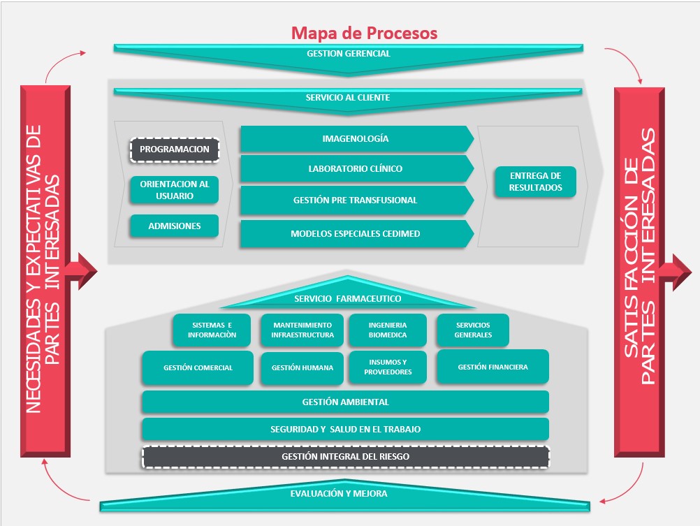 Mapa y cartas descriptivas de los procesos